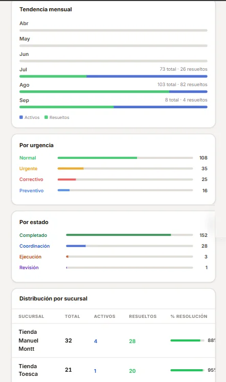 INGEGAR One: reportes de la operación por urgencia, estado y distribución por sucursal